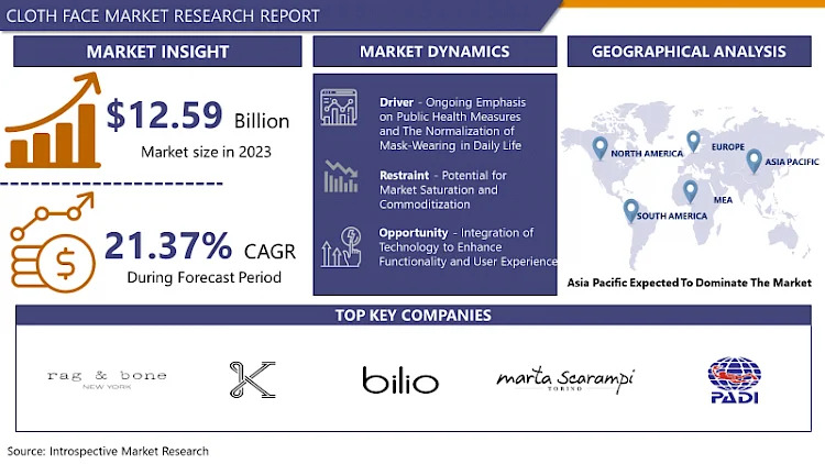 Global Cloth Face Mask Market USD 71.95 Billion 2032