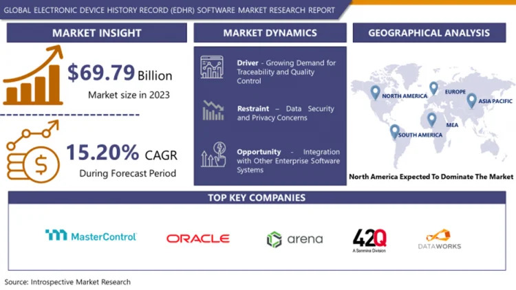 Electronic Device History Record Software Market 2032