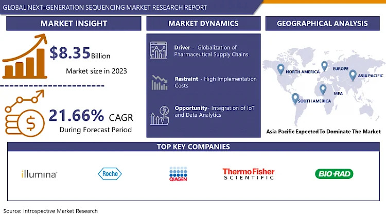 Next-Generation Sequencing Market To Reach USD 48.76 Bn 2032